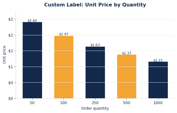Typical per-unit product labels pricing as order quantity increases.