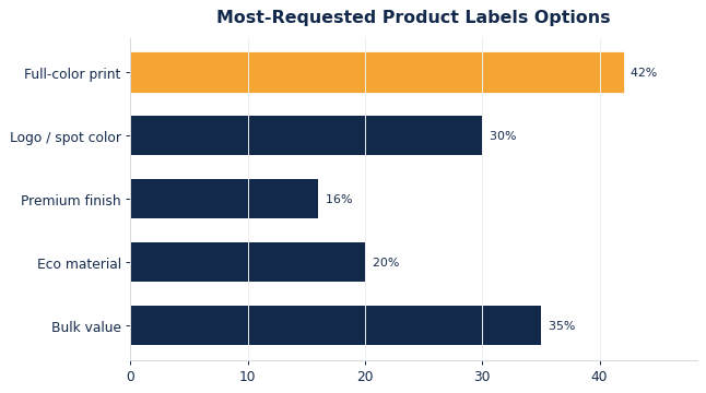 The options buyers request most on custom product labels.