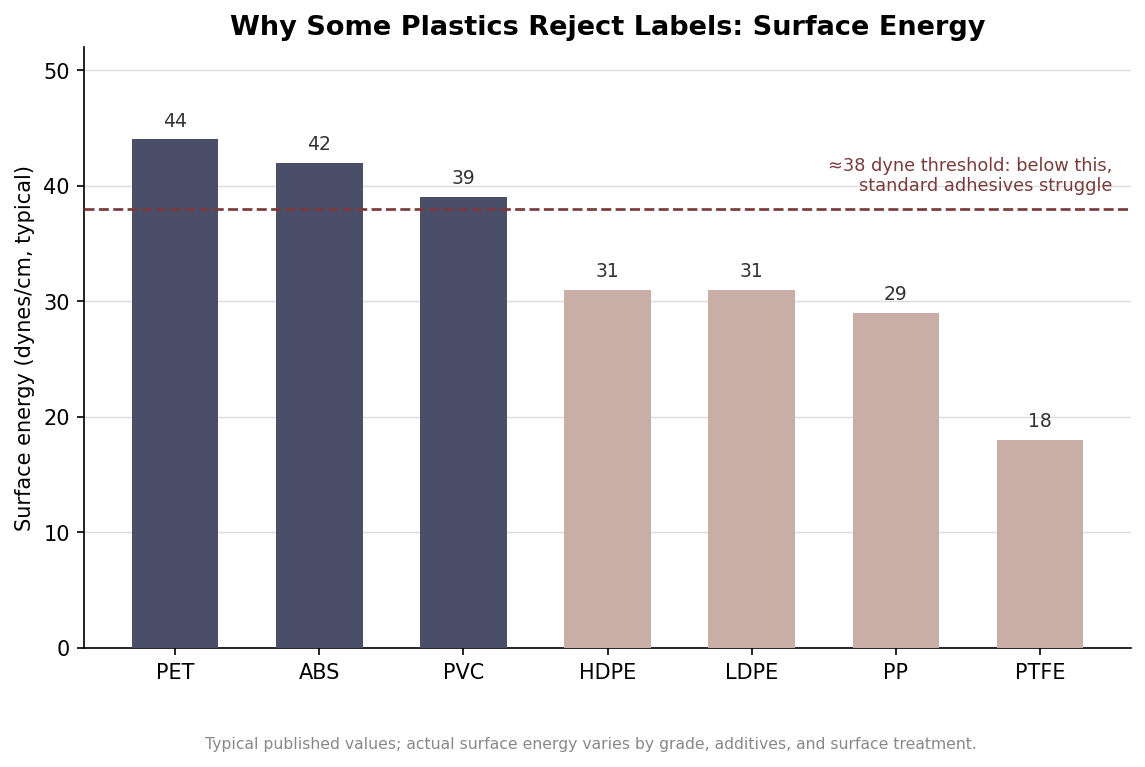 Bar chart of surface energy in dynes per centimeter for common plastics with a 38-dyne adhesion threshold line; HDPE, LDPE, PP and PTFE fall below it