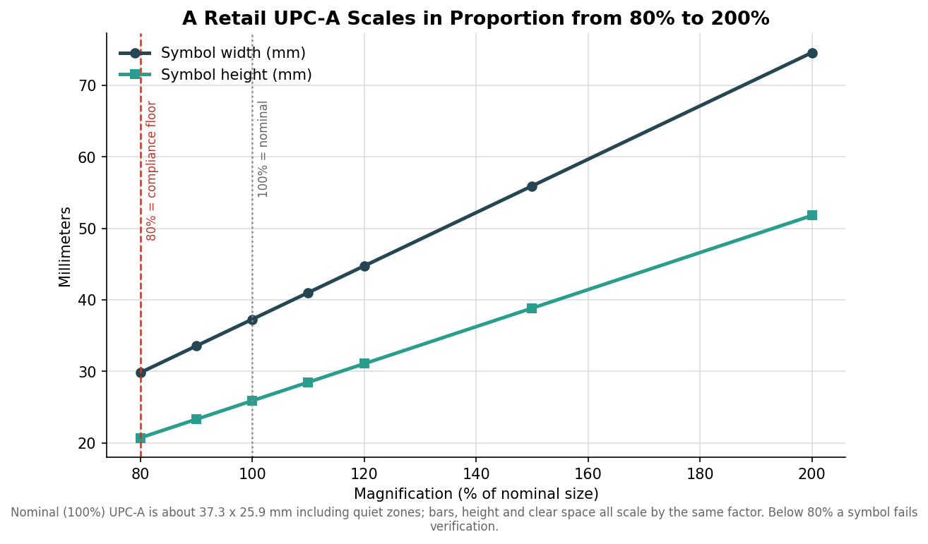 Line chart of UPC-A barcode width and height in millimeters across magnifications from 80 to 200 percent