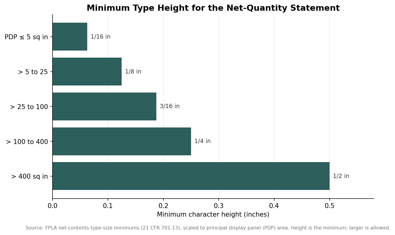 Horizontal bar chart of minimum net-quantity statement type height by principal display panel area, from 1/16 inch to 1/2 inch