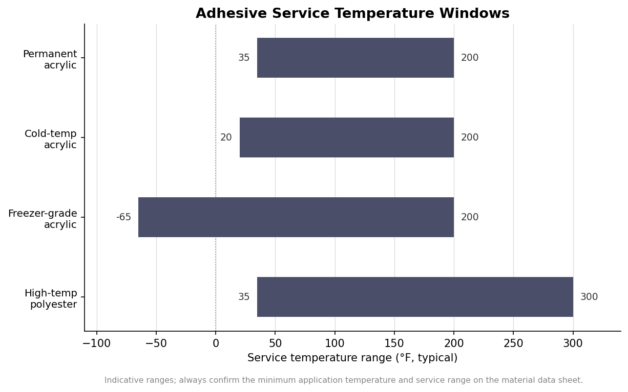 Horizontal range chart of service temperature windows for permanent, cold-temp, freezer-grade, and high-temperature label adhesives