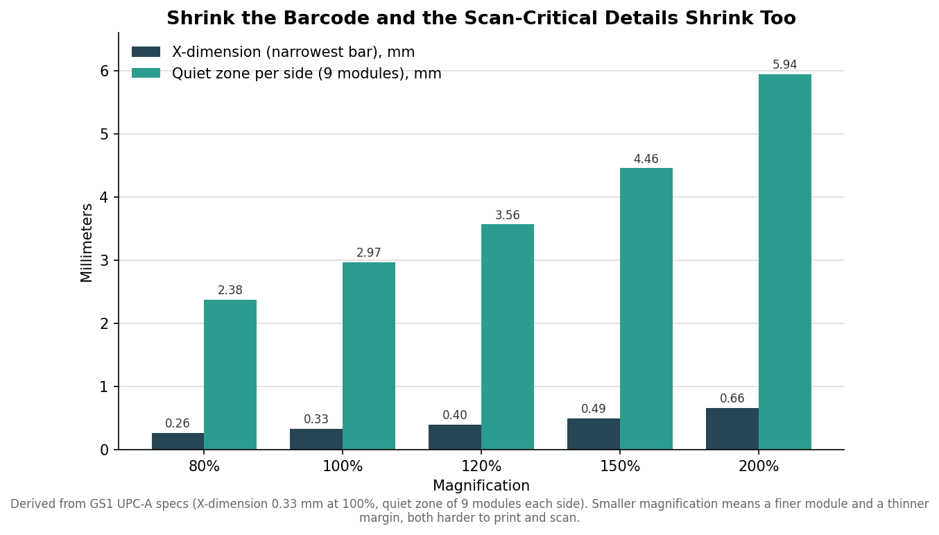 Grouped bar chart of UPC-A X-dimension and per-side quiet zone in millimeters by magnification