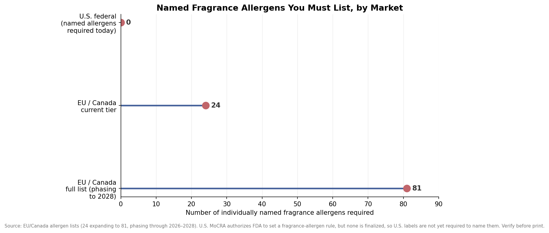 Lollipop chart comparing named fragrance allergen disclosure counts: 0 required in the US federally, 24 and 81 in EU and Canada